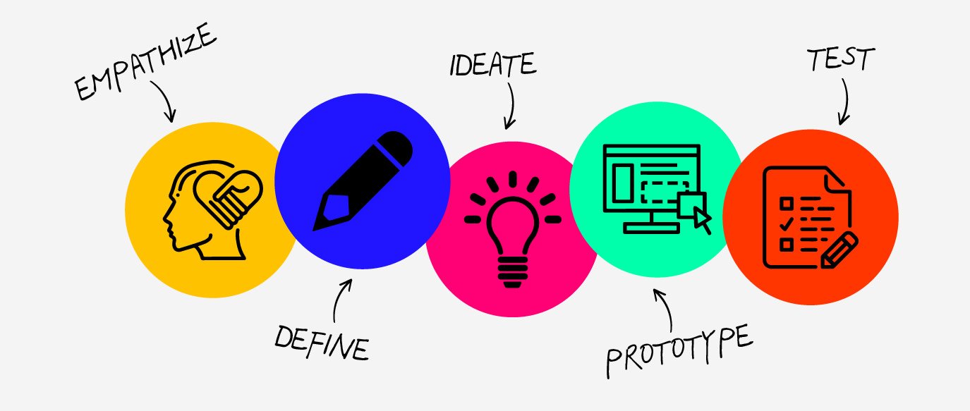 What Is Design Thinking - Arena Chowringhee